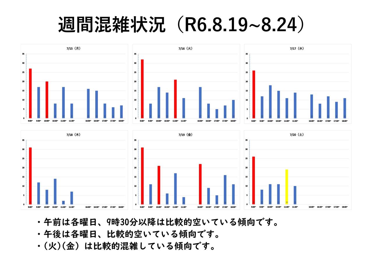 週間混雑状況